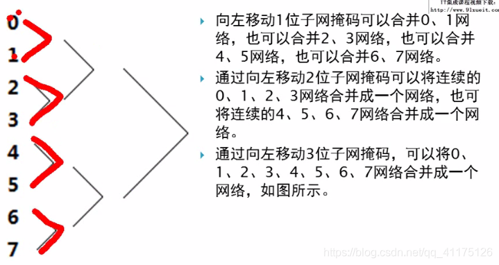 构成超网规律