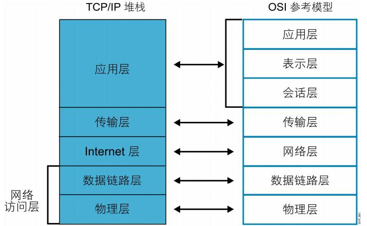 osi基本模型與tcpip協議棧