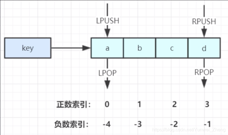 List structure diagram
