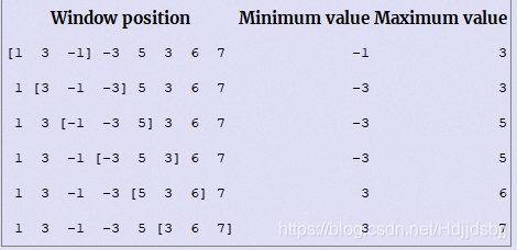 Window position	Minimum value	Maximum value[1  3  -1] -3  5  3  6  7 	-1	31 [3  -1  -3] 5  3  6  7 	-3	31  3 [-1  -3  5] 3  6  7 	-3	51  3  -1 [-3  5  3] 6  7 	-3	51  3  -1  -3 [5  3  6] 7 	3	61  3  -1  -3  5 [3  6  7]	3	7