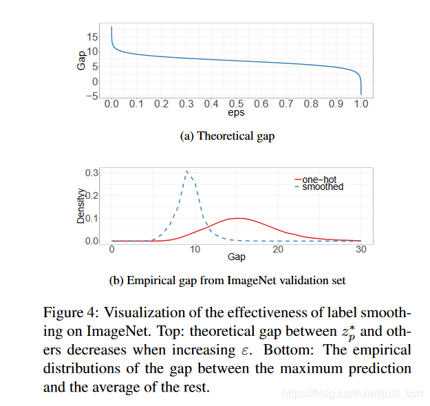 Figure4，展示了真实类别概率和其他类别的概率均值之间的gap的理想情况以及使用了Label Smooth后的情况