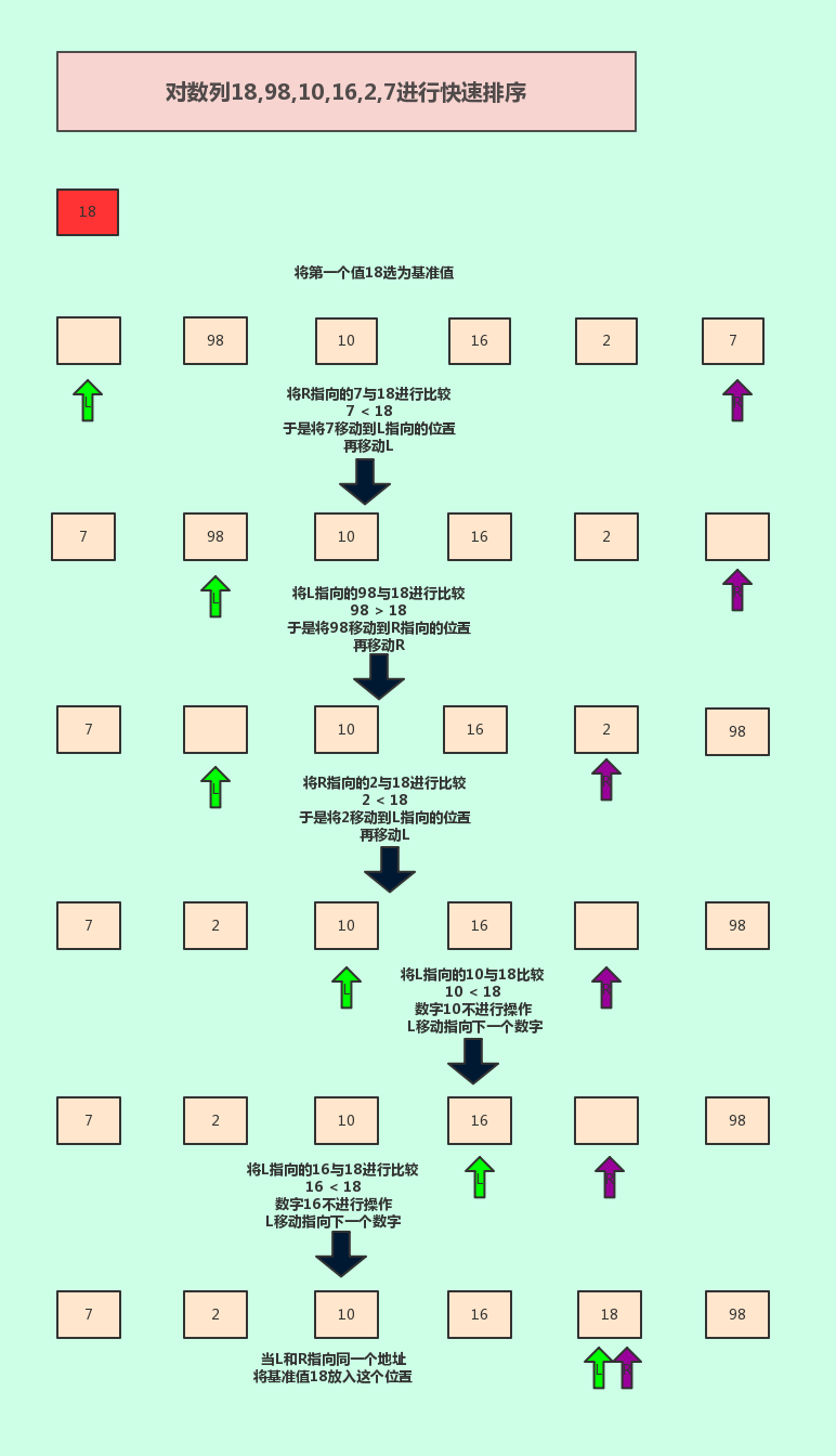 快排是对冒泡排序的一种改进,是c.r.a.