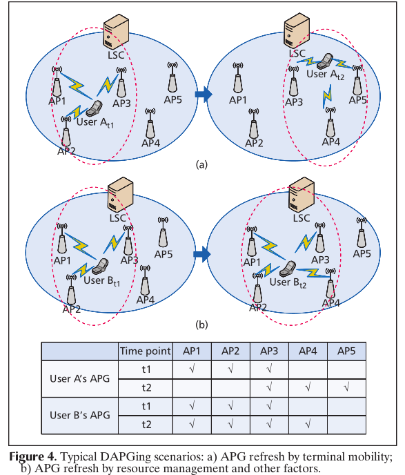 [论文笔记]User-Centric Ultra-Dense Networks for 5G: Challenges ...