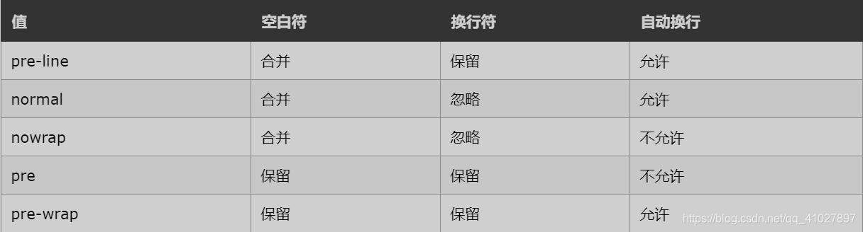 white-space 属性的行为