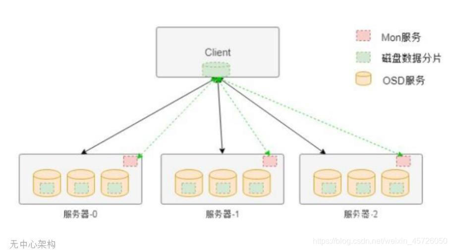 多节点同步 watermark,type_ZmFuZ3poZW5naGVpdGk,shadow_10,text_aHR0cHM6Ly9ibG9nLmNzZG4ubmV0L3dlaXhpbl80NTcyNjA1MA==,size_16,color_FFFFFF,t_70