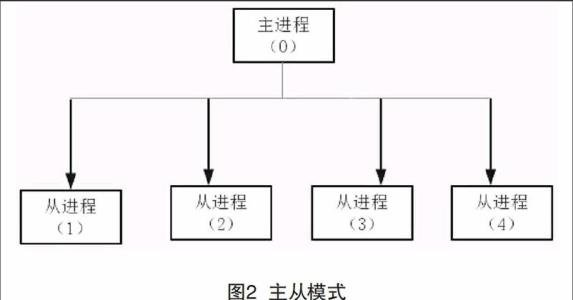 并行计算之主从模式
