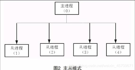 并行计算之主从模式