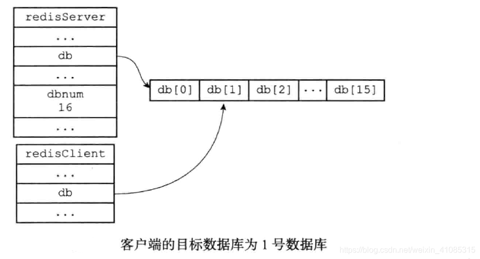 Redis 设计与实现---第八章:数据库(一)_redis 数据库规划-CSDN博客