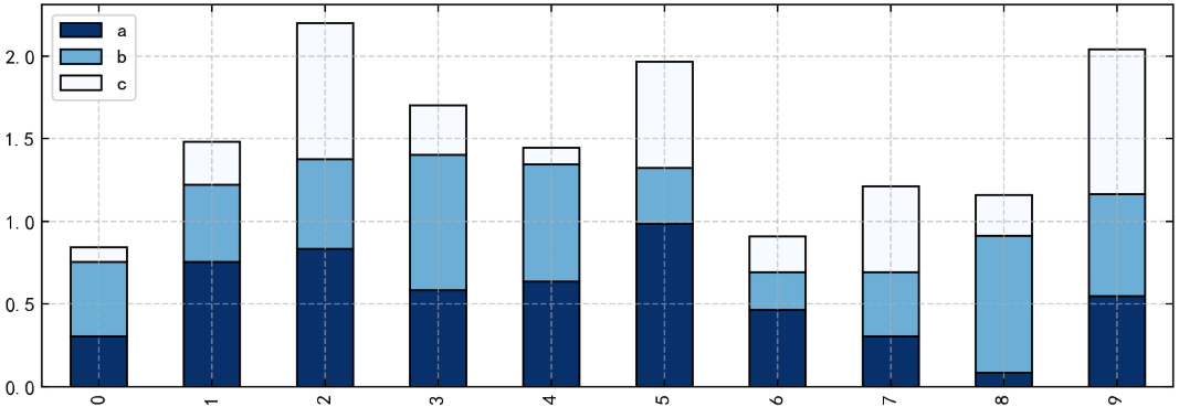【python数据分析（24）】Matplotlib库基本图形绘制（1）（线形图、柱状图、堆叠图、面积图、填图、饼图）_连线堆叠柱状图-CSDN博客