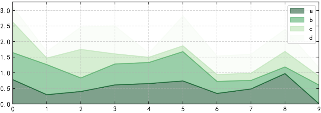 【python数据分析(24)】Matplotlib库基本图形绘制(1)(线形图、柱状图、堆叠图、面积图、填图、饼图)_连线堆叠柱状图-CSDN博客