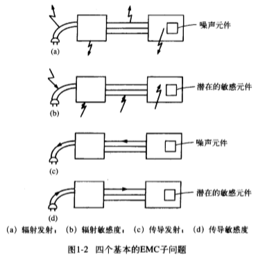 电磁兼容导论读书笔记--第一章电磁兼容(EMC)概论_电磁兼容设计导论