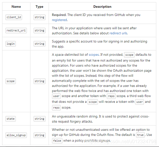Github授权接口支持的传参