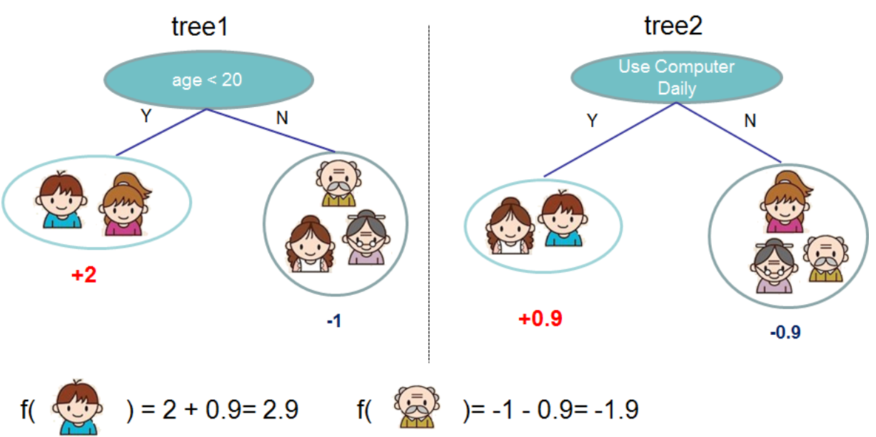 xgboost 学习：提升树（boosting tree）（含公式推导）_xgboost算法的boosting tree提升树算法推导CSDN博客
