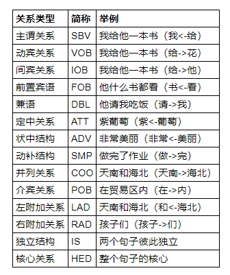 NLP之依存句法分析