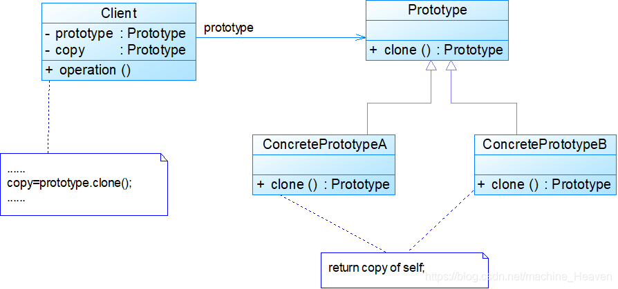 原型模式结构图