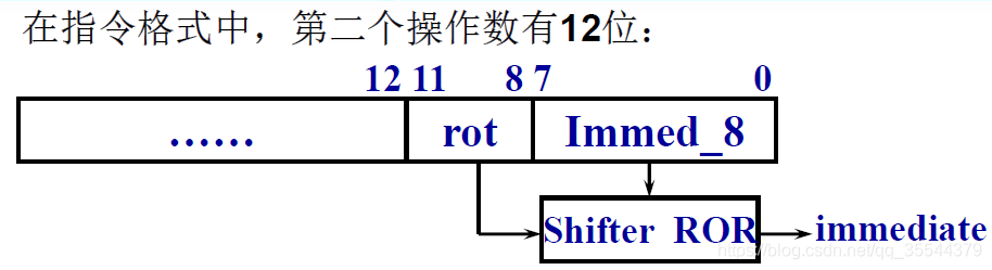 ARM立即寻址中有效立即数的计算