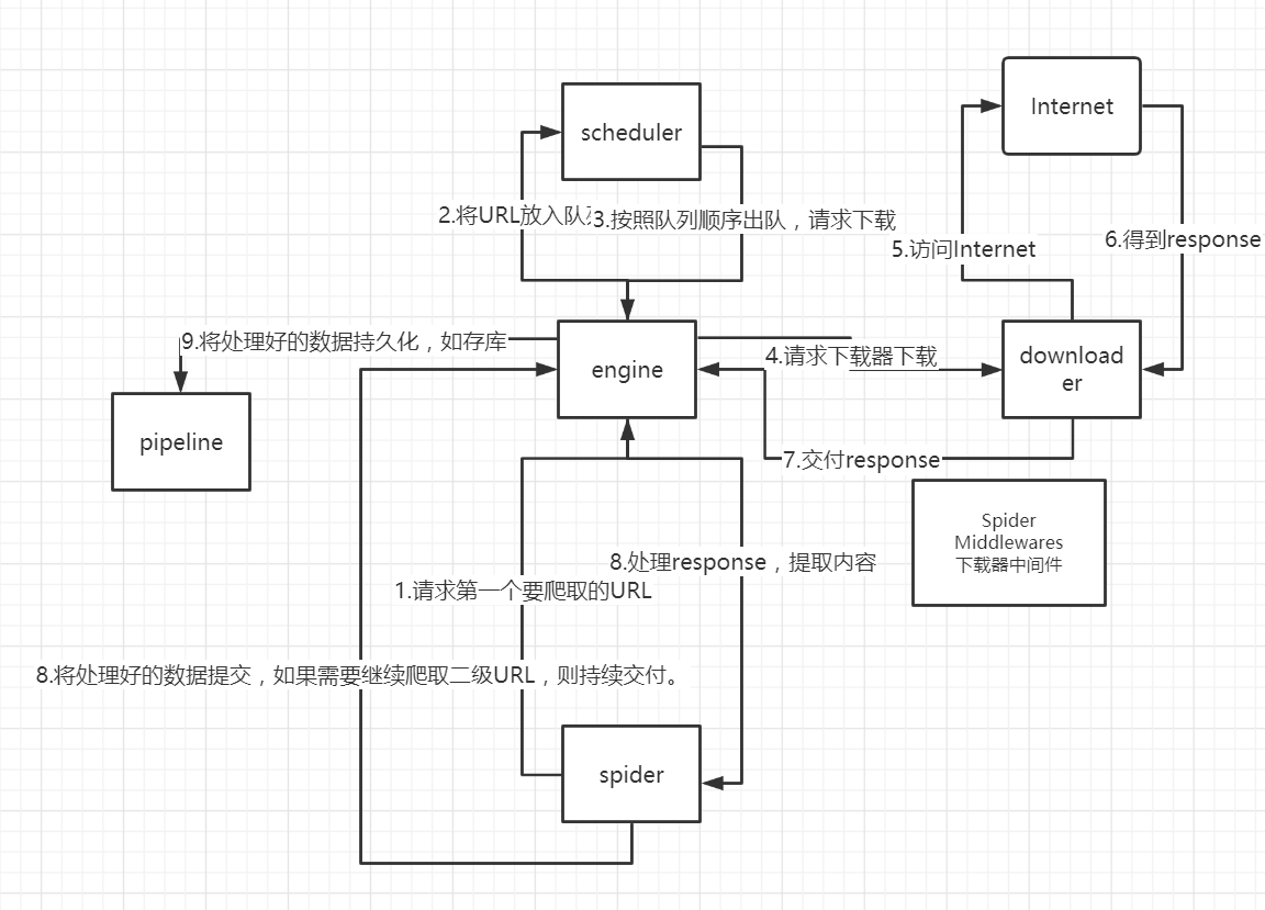 Scrapy爬虫框架，入门案例（非常详细）[亲测有效]