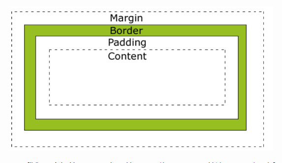[外链图片转存失败,源站可能有防盗链机制,建议将图片保存下来直接上传(img-pW2UqgWK-1584763271240)(D:\DAYNOTE\盒子模型.PNG)]
