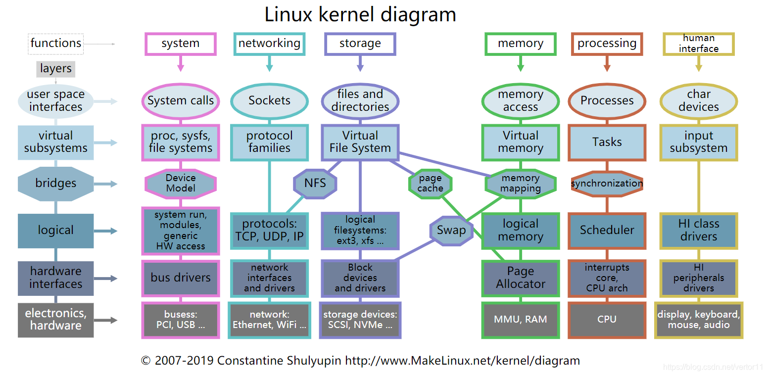 Linux Kernel Map分享-CSDN博客