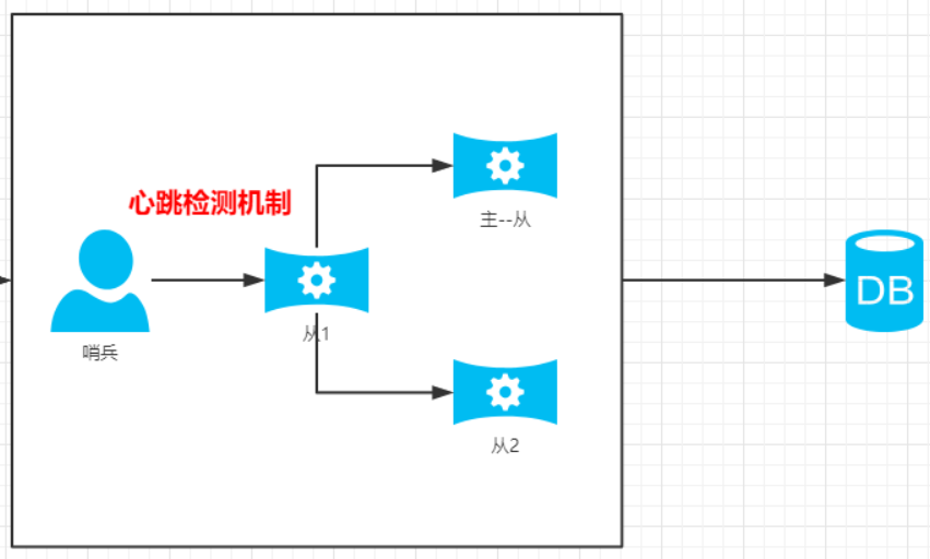 Redis高可用哨兵机制及SpringBoot整合哨兵 