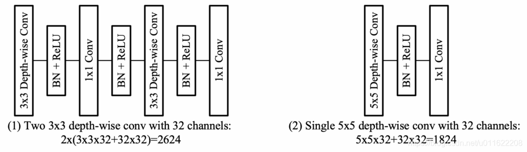 图3：大感受野的depth-wise卷积