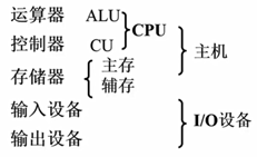 计算机理论组成