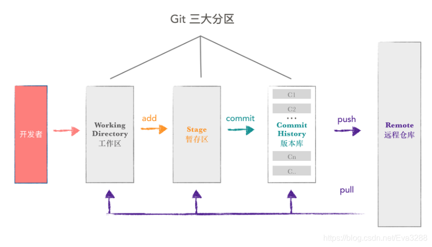 【git实用】- git 查看单独一个文件的修改历史