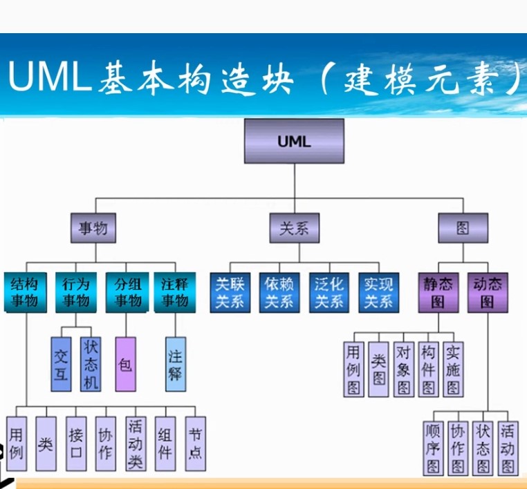UML从入门到精通（一）—— 基础篇-CSDN博客