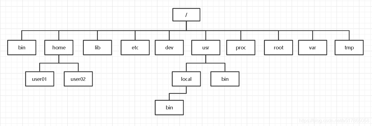 Linux文件系统目录结构