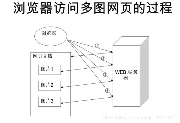 浏览器访问多图网页的过程