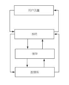 缓存+单数据库实例