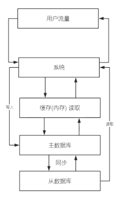 缓存+主从数据库+读写分离