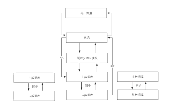 缓存+主从数据库集群+读写分离+分库分表