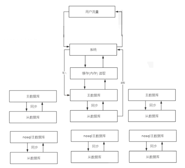 nosql+主从数据库集群+读写分离+分库分表