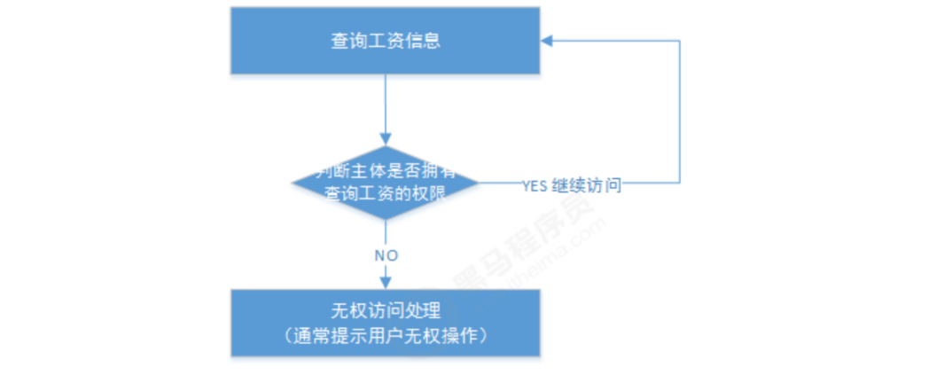 spring-security-学习笔记-01-基本概念