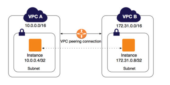 如何通过AWS VPC Peering云服务，解决公共云的局限性？