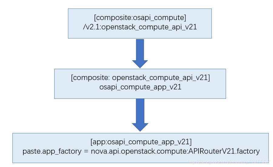 openstack开发实践（七）：RESTful API框架在openstack中的应用