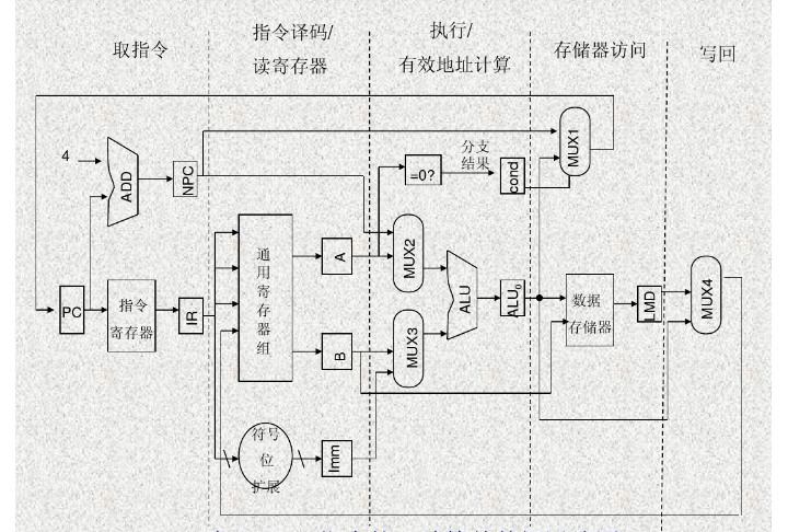 MIPS的数据通路图