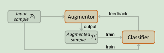 Figure 1: An overview of our PointAugment framework.We jointly optimize the augmentor and classifier in an end-to-end manner with an adversarial learning strategy.