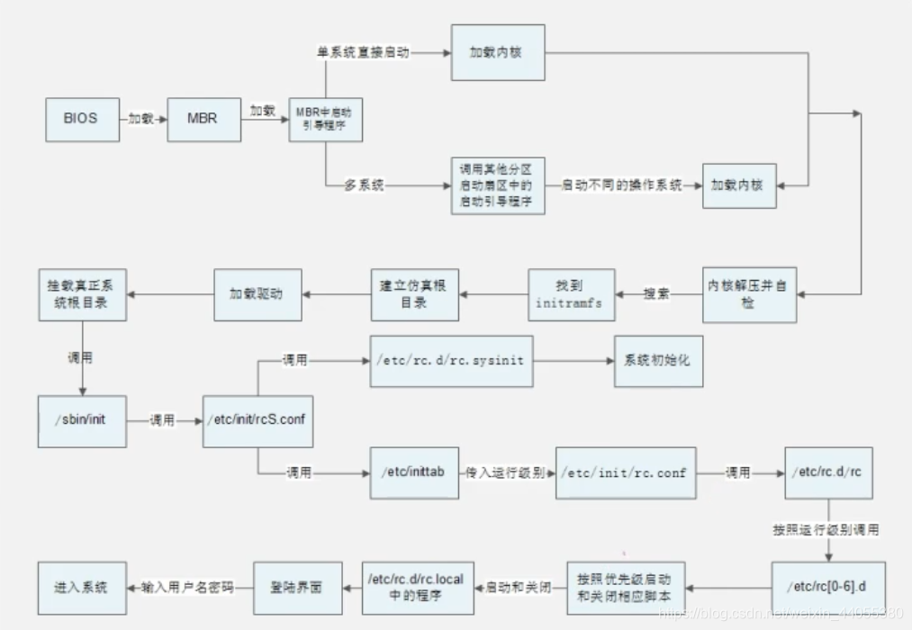 Linux启动流程