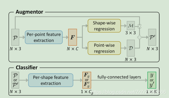 Figure 2: Illustrations of the augmentor and classifier. Theaugmentor generates augmented sample P 0 from P, and theclassifier predicts the class label given P 0 or P as inputs.