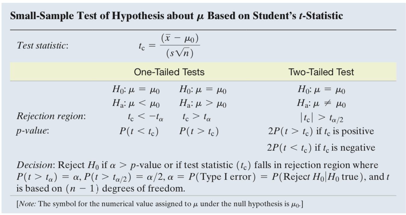 t分布（Student t distribution）——正态分布的小样本抽样分布