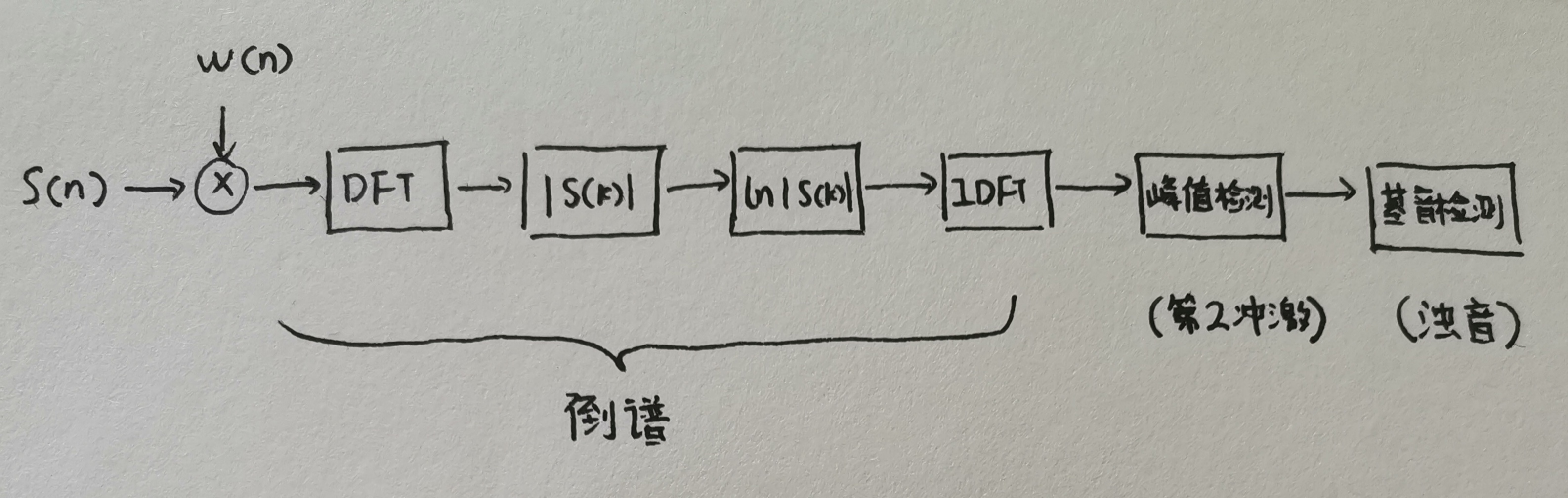 频谱倒谱介绍及matlab实现