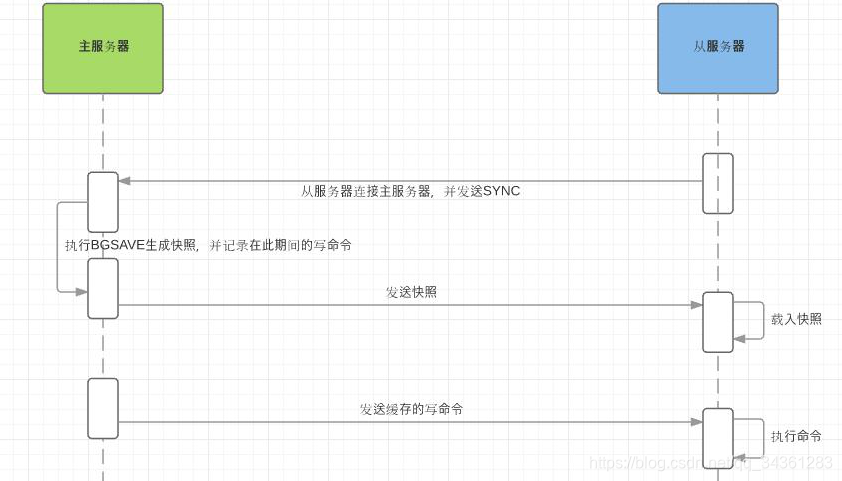 全量复制时序图