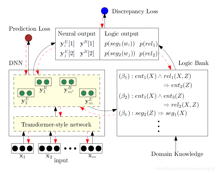 Deep Logic 关于《Integrating Deep Learning with Logic Fusion for Information ...