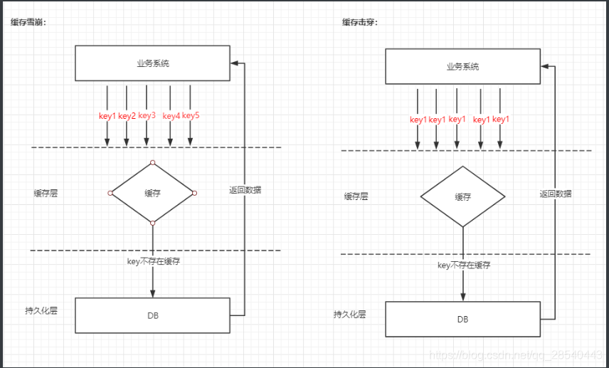 [外链图片转存失败,源站可能有防盗链机制,建议将图片保存下来直接上传(img-KMPMdiNo-1584792797148)(C:\Users\lps\Documents\myblog\缓存击穿.assets\image-20200321164106161.png)]