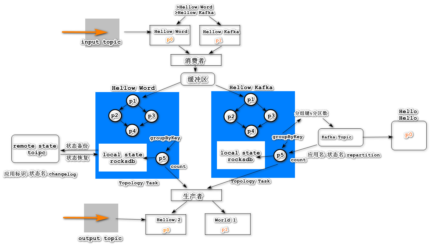 Kafka Streams 原理与代码实践