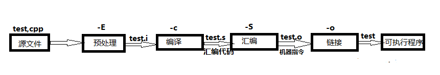 gcc编译流程