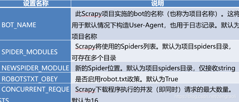 网络爬虫采用的技术有哪些 watermark,type_ZmFuZ3poZW5naGVpdGk,shadow_10,text_aHR0cHM6Ly9ibG9nLmNzZG4ubmV0L3plbmdyYW9saQ==,size_16,color_FFFFFF,t_70