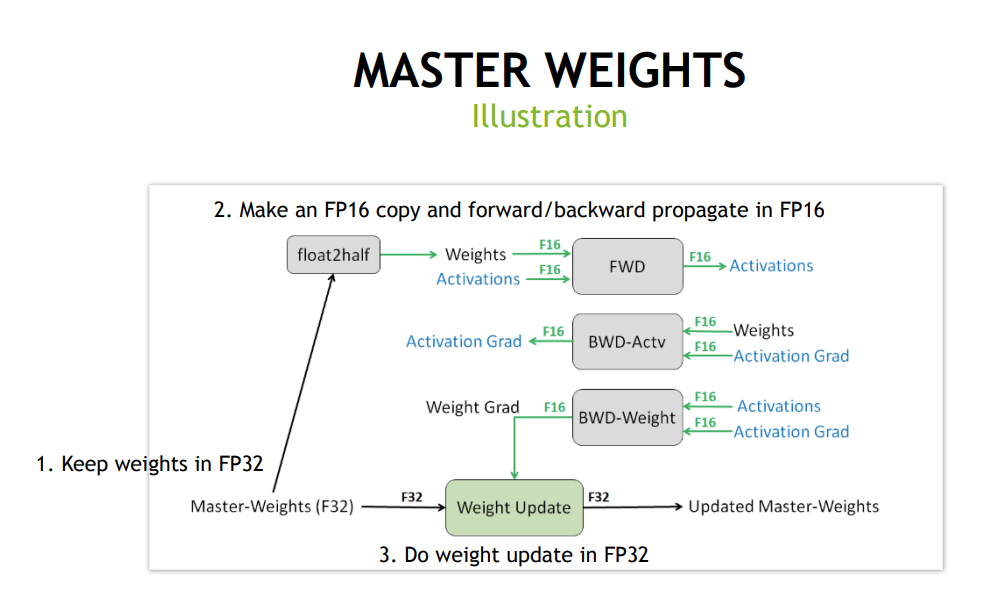 更快的计算,更高的内存效率 pytorch混合精度模型amp介绍